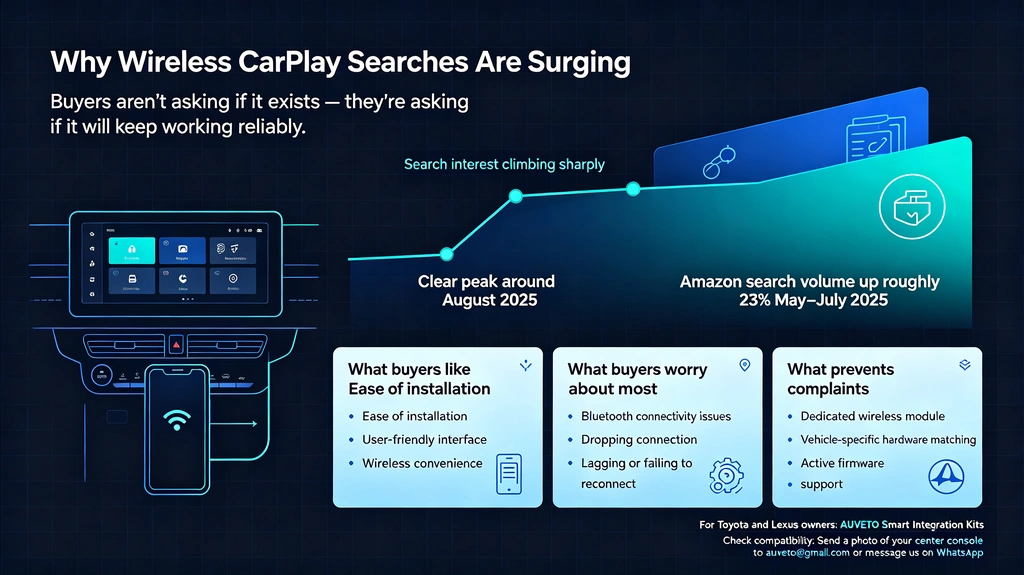 Why Wireless CarPlay Searches Are Surging